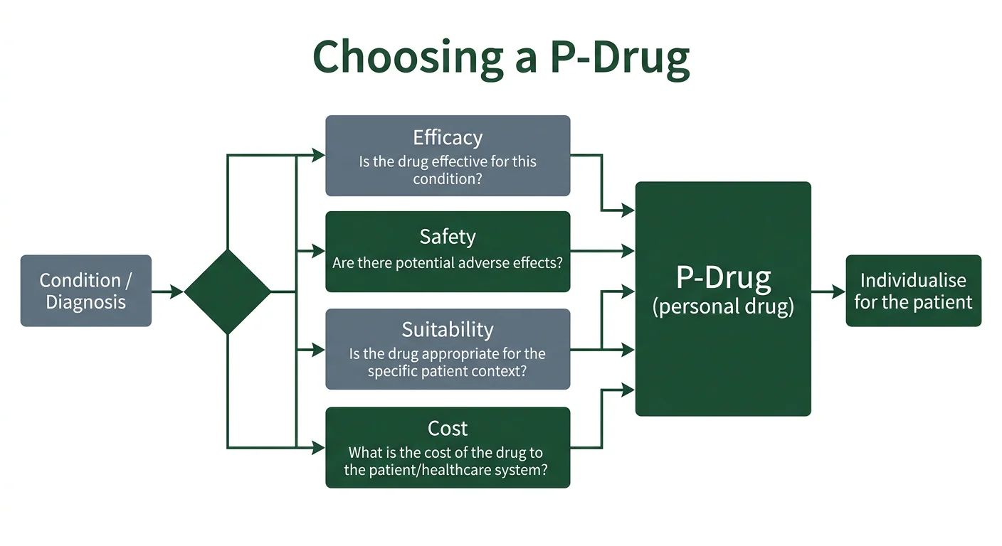 Figure 2 — The P-drug selection process