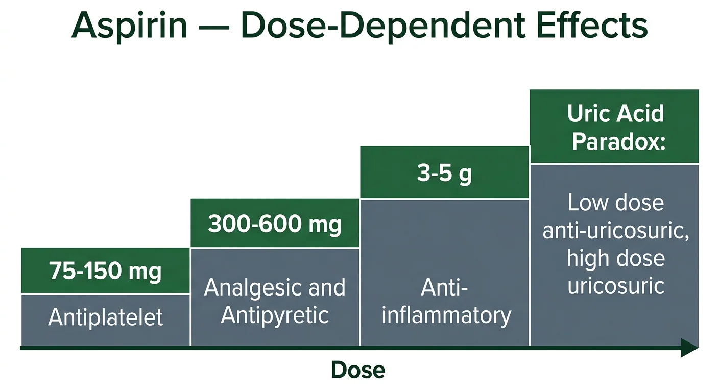 Figure 3 — Aspirin's dose-dependent effects