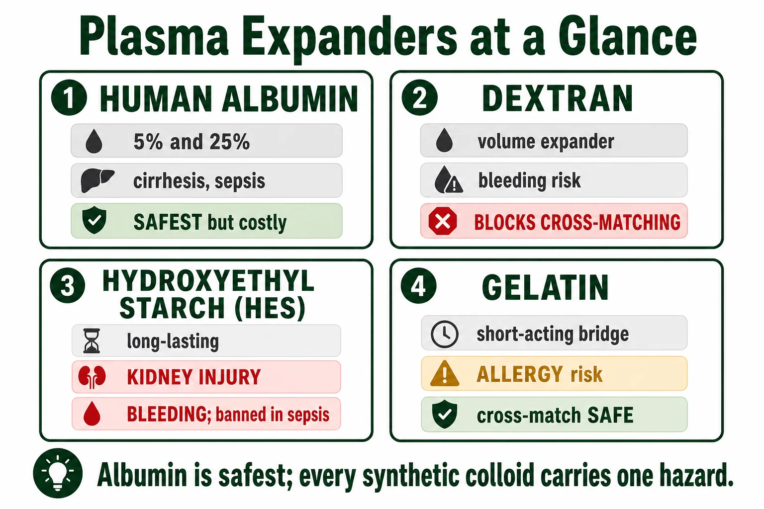 Plasma expanders: colloid classes, uses and hazards
