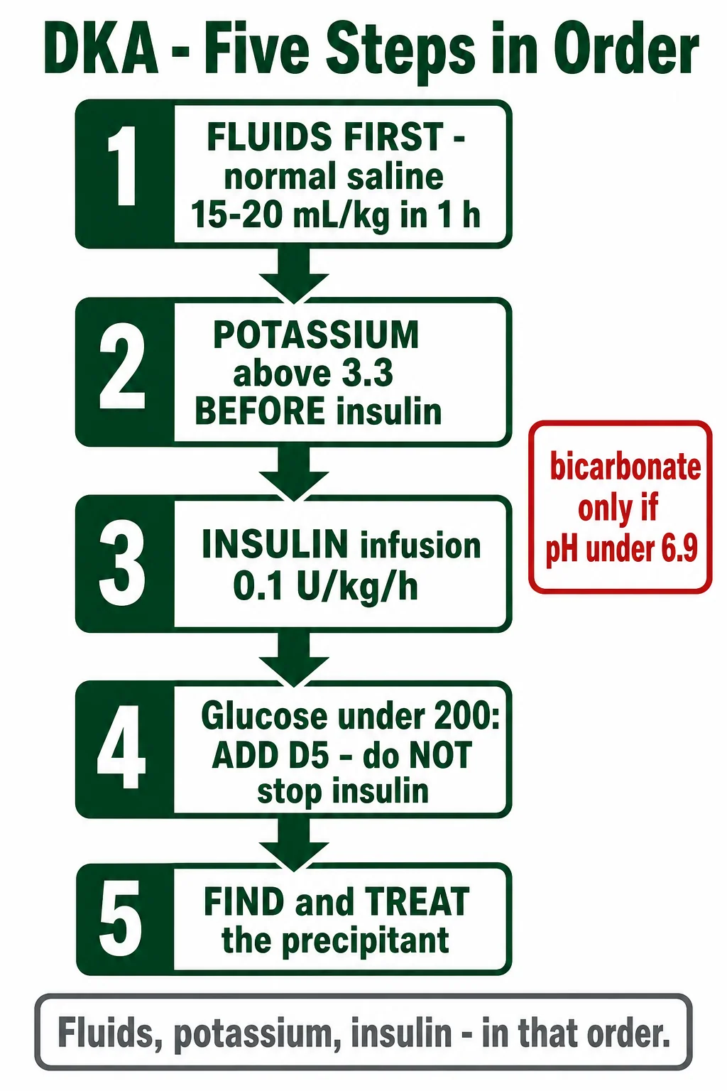 DKA protocol: five ordered steps